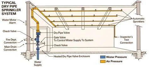 Dry pipe sprinkler system