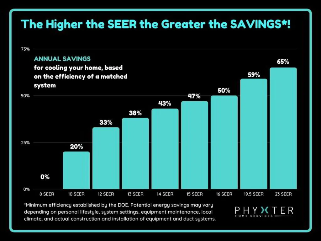 SEER Rating Based Energy Savings Chart