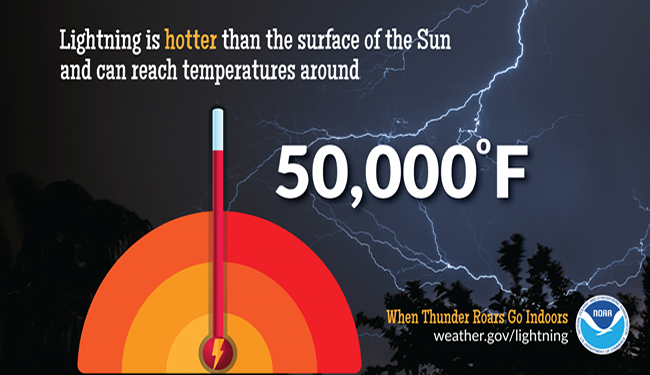 Lightning strike temperatures can reach 50,000 degrees F