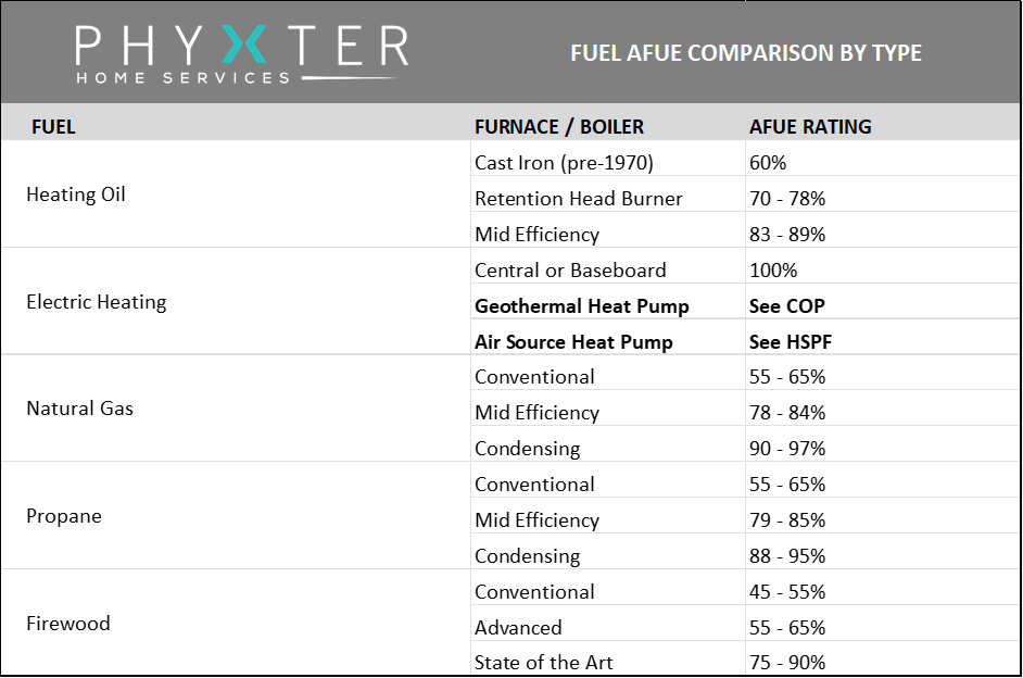 Fuel AFUE Comparison by Type