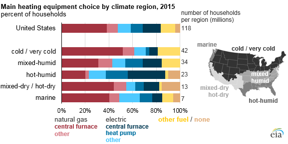 Main heating equipment choice by climate region