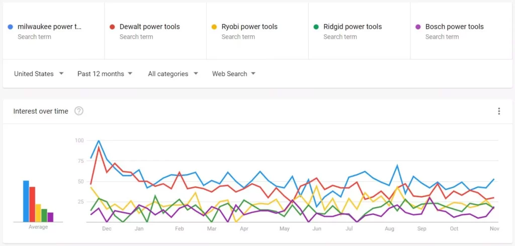 Google Trends chart showing best power tool brand