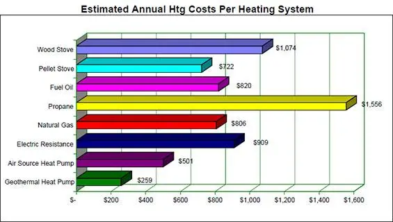 Estimated annual heating costs per heating system